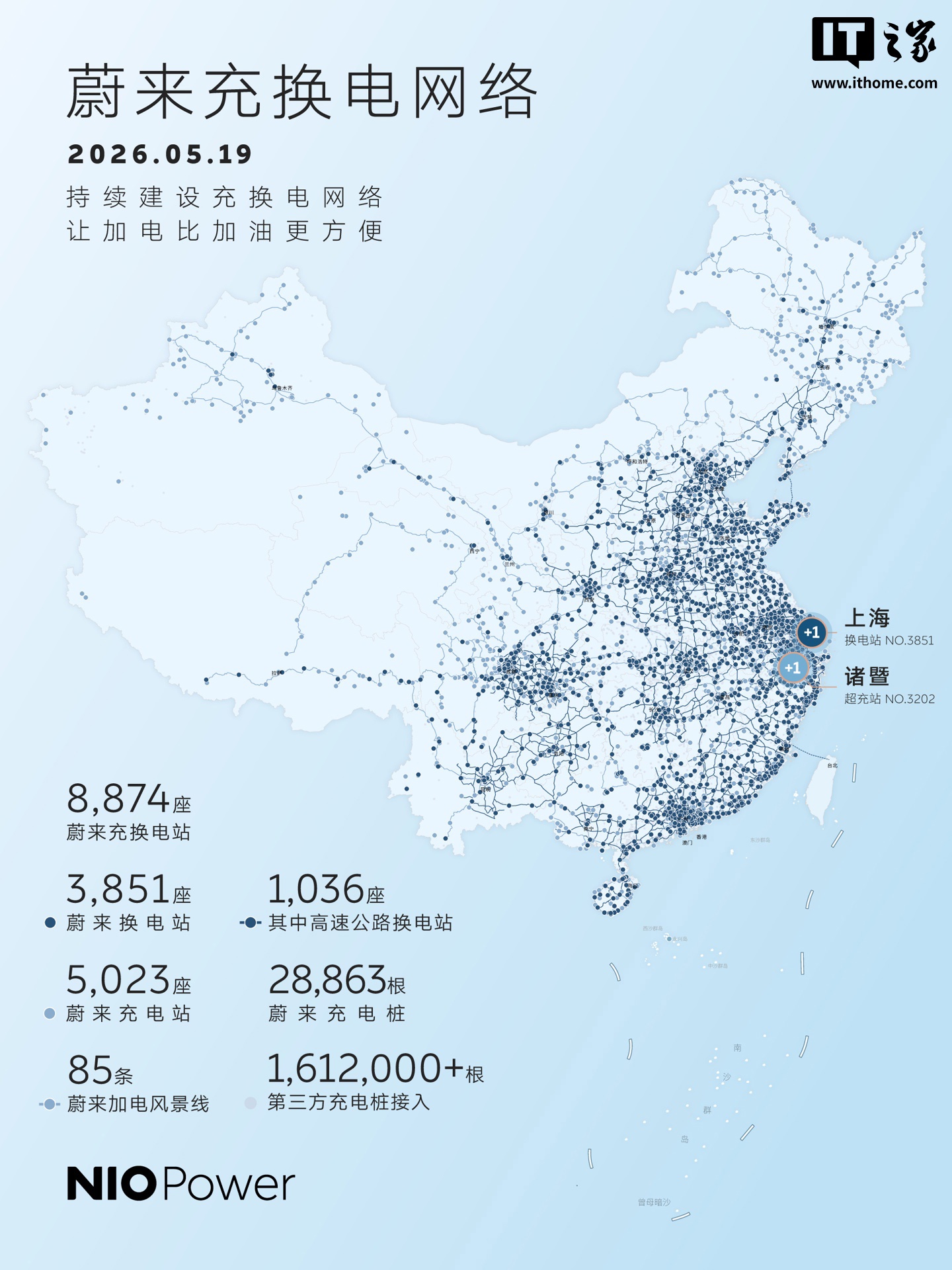蔚来:旗下汽车充电站突破 5000 座,充电桩超 2.8 万根
