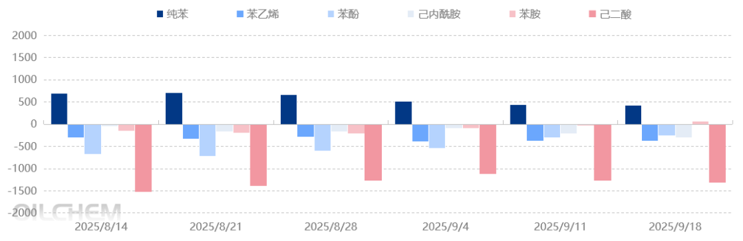 [纯苯]：短期需求好转  价格涨势有限