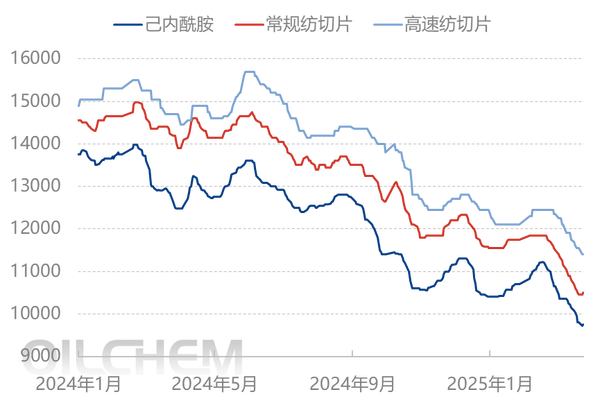 [聚酰胺6日评]：成交氛围稍好转 PA6市场整理运行（20250325）