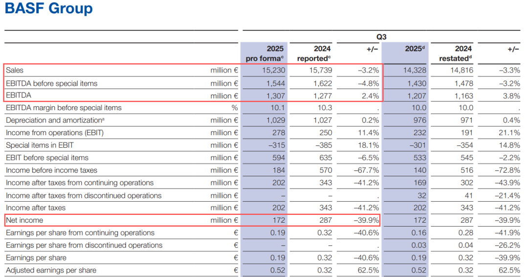 Basf Core Values BASF's Core Business Surges by 179% Beyond Expectations! | Plastmatch News