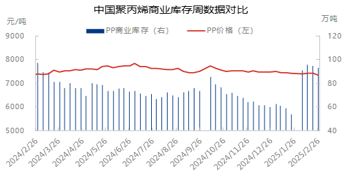 [Longzhong Focus]: Delayed Inventory Depletion, Can PP Prices Break Through in March?