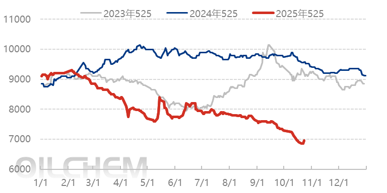 PS日评:成本支撑转弱 市场低位盘整(20251024)