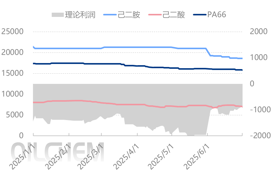 [聚酰胺66日评]：下游按需采购 市场整理运行（20250718）