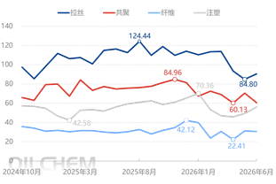 [隆众聚焦]：供强需弱格局拖累 聚丙烯市场短线走弱
