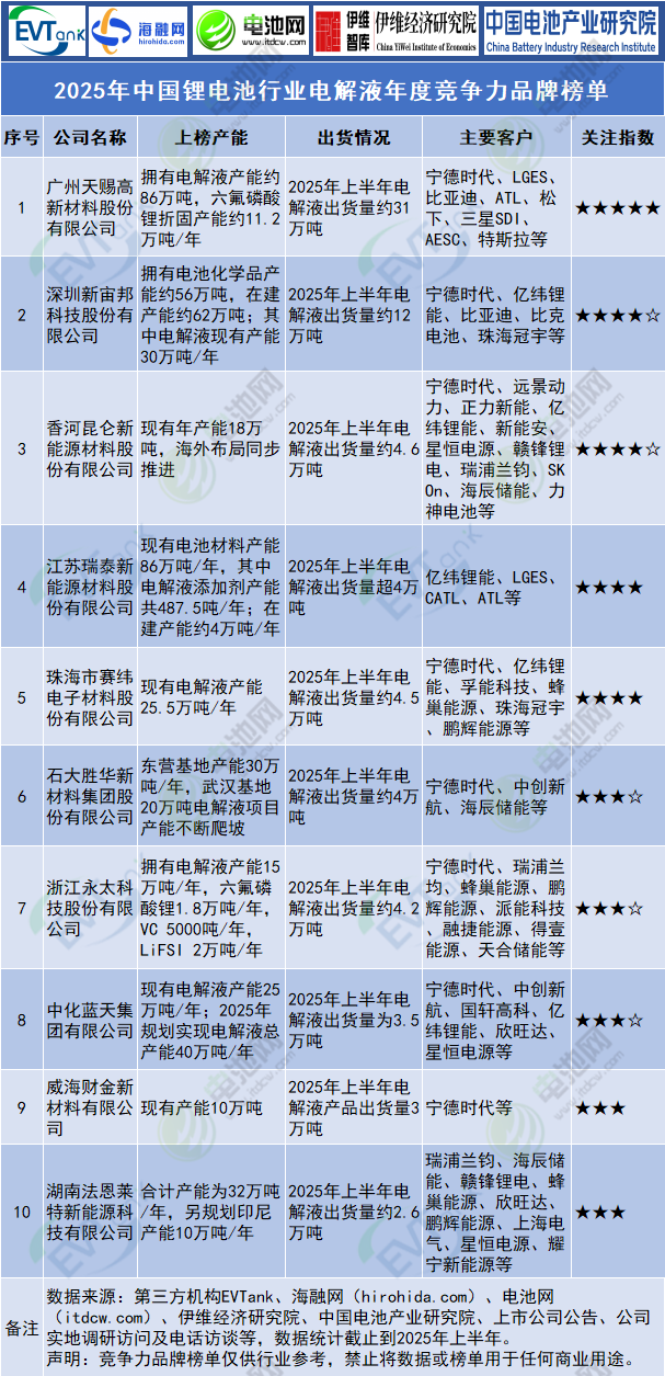 2025年中国锂电池行业电解液年度竞争力品牌榜单 2025年中国锂电池行业电解液年度竞争力品牌榜单