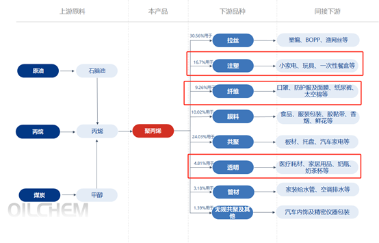 [隆众聚焦]：基本面影响弱化  聚丙烯进入强政策周期