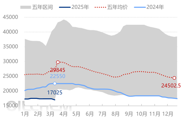 [聚酰胺66日评]：下游高价采购谨慎 市场弱势整理（20250324）