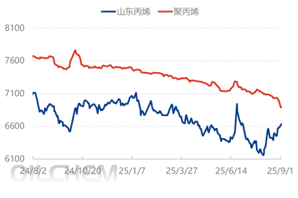 [隆众聚焦]：库存及成本为市场提供底部支撑  9月聚丙烯现货重心或稳中上移