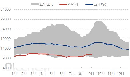 [EVA日评]：消息面偏强而供应偏紧 市场报盘高企（20250905）