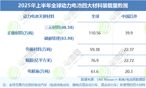 2025年上半年全球动力电池四大材料装载量数据