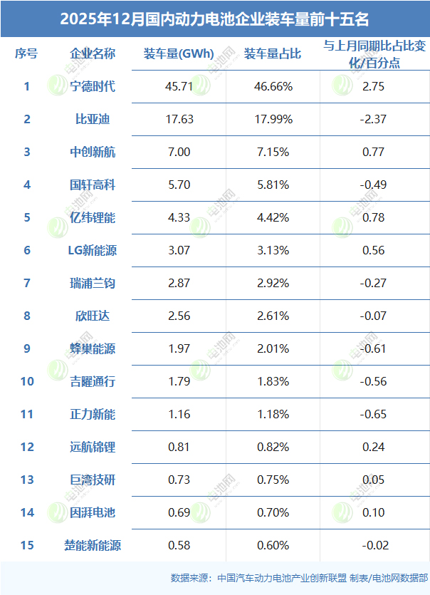 2025年12月国内动力电池企业装车量前十五名