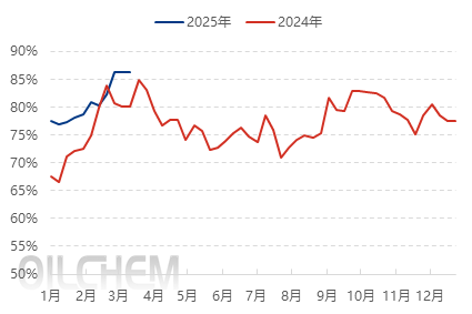 [隆众聚焦]：供需失衡叠加成本下降，3月中旬国内PC市场跌幅扩大