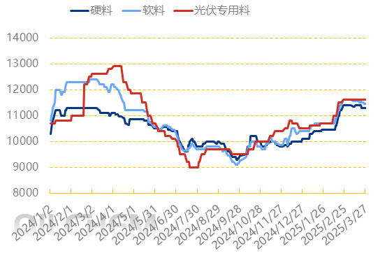 [EVA周评]：发泡需求低迷 市场稳中窄幅整理（20250321-20250327）