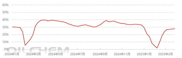 [再生PP日评]：企业报稳观望  实单侧重商谈（20250326）