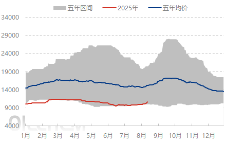 [EVA日评]：临近周末，市场惜售观望报盘零星（20250815）