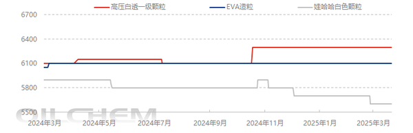[再生PE日评]：场内气氛平静  实单刚需交投（20250318）