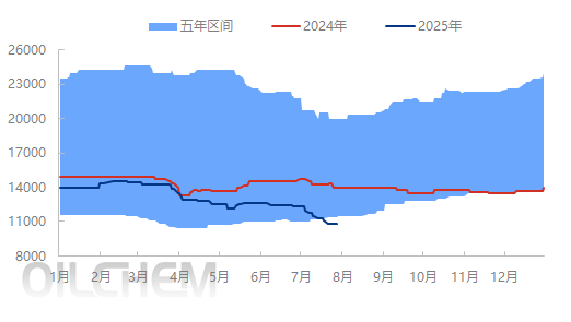 [POM日评]：低价报盘减少 市场触底反弹（20250728）