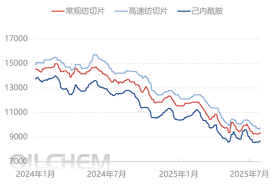 [聚酰胺6日评]：下游积极入市择低补货 PA6市场整理运行（20250725）