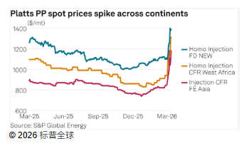 中东冲突引发全球聚丙烯（PP）价格飙升，亚洲价格增幅最大！