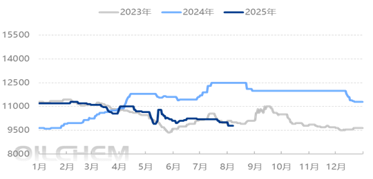 [ABS日评]：今日市场成交刚需为主   价格波动有限（20250806）