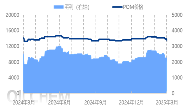 [POM日评]：国产料出厂下调  报盘持续走低（20250401）