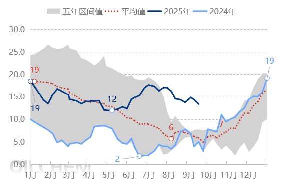 [纯苯]：短期需求好转  价格涨势有限