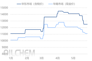 [POM周评]：出厂价格持续下调 市场悲观情绪占据主流（20260515-0521）