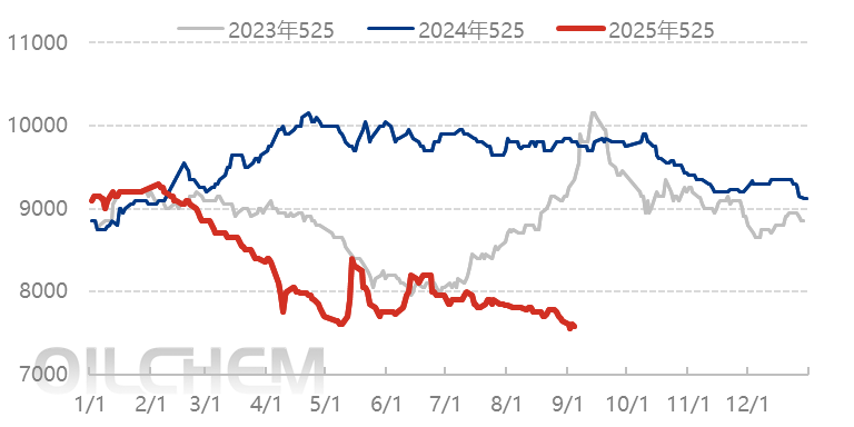 [PS周评]：成本连续下行 市场小幅下跌（20250822-0828）