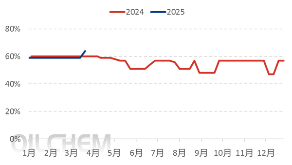  [PMMA粒子日评]：需求一般 成交平平（20250320）