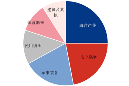 [超高分子量聚乙烯纤维]：全球及中国超高分子量聚乙烯纤维消费领域