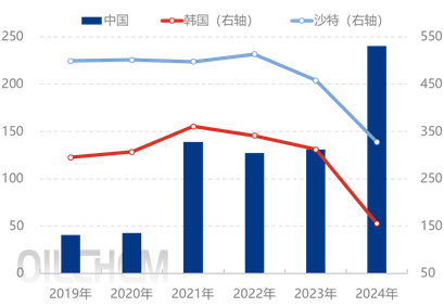 [隆众聚焦]：地缘变局驱动  全球聚丙烯开启区域性重构