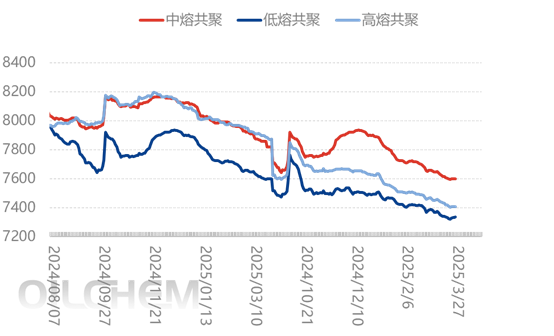 [隆众聚焦]：“金三银四” 消费利好    抗冲共聚价格迎来反弹分析