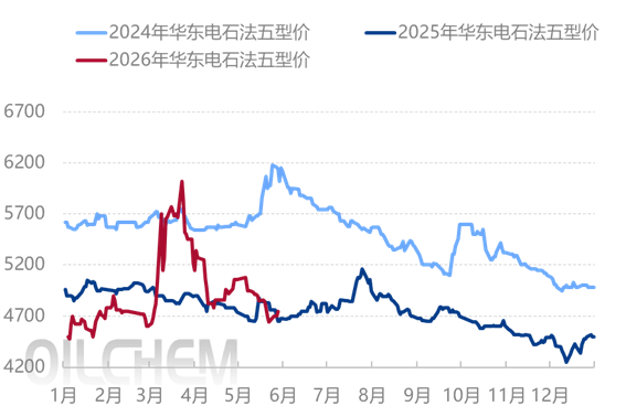 [PVC周评]：供需双弱  PVC反弹存压（20260522-20260528）