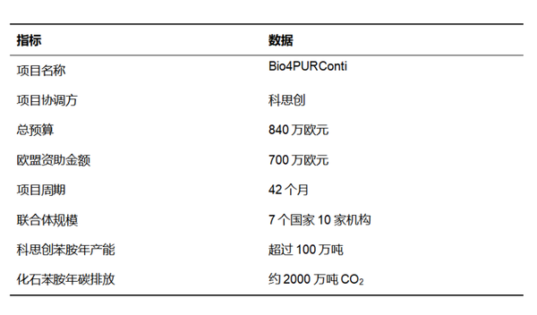 6500万元!科思创开发生物基苯胺,全球MDI产业链要“去化石”了?