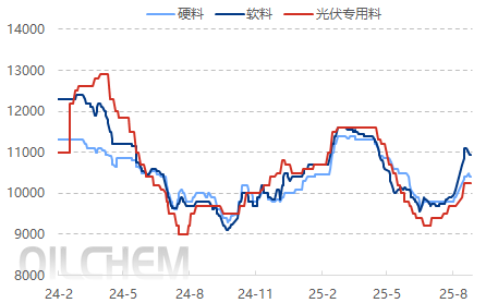 [EVA周评]：石化强势补涨 市场涨后整理运行（20250822-20250828）