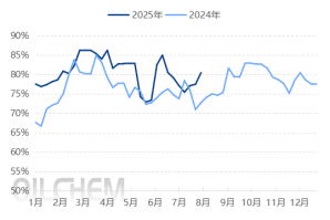 [PC日评]：市场清淡弱盘（20250801）