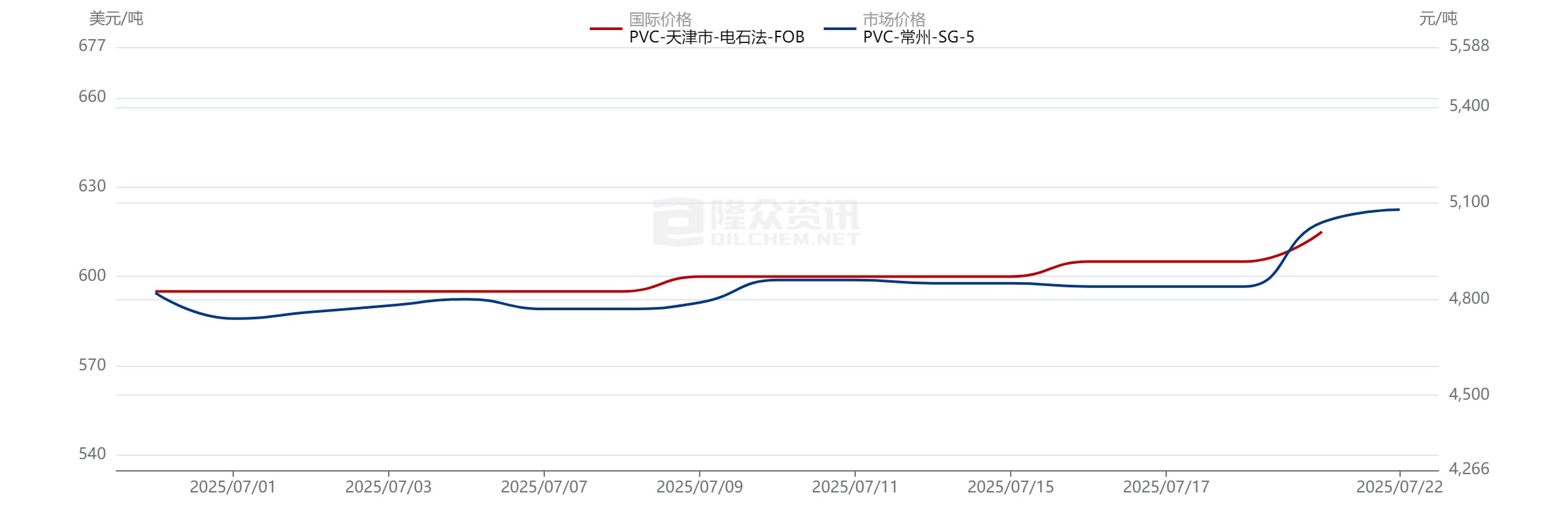 [隆众聚焦]：多因素发酵 亚洲八月PVC船期价格稳中上涨