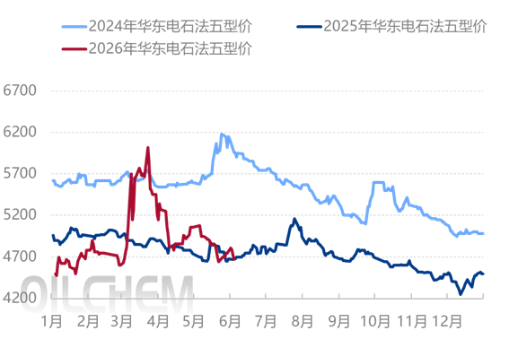 [PVC周评]：需求不振  PVC涨后走跌（20260529-20260604）