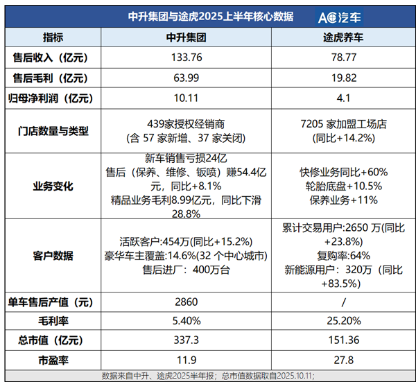最大4S集团向上,最大汽服连锁向下:售后进入全面竞争时代? 最大4S集团向上,最大汽服连锁向下:售后进入全面竞争时代?
