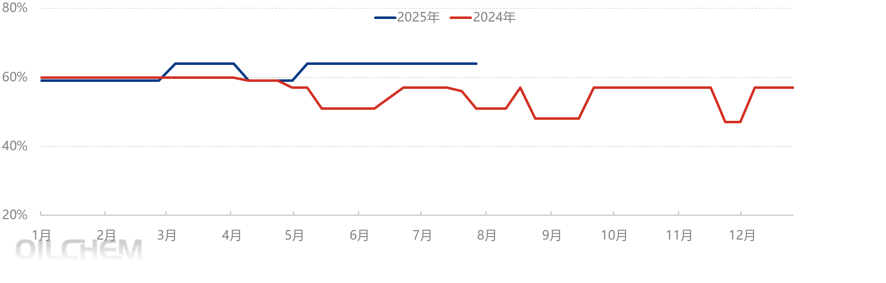 [PMMA粒子日评]：PMMA市场清淡维稳（20250725）