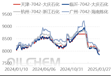 [聚乙烯]：山东区域内卷严重，价格成为全国洼地