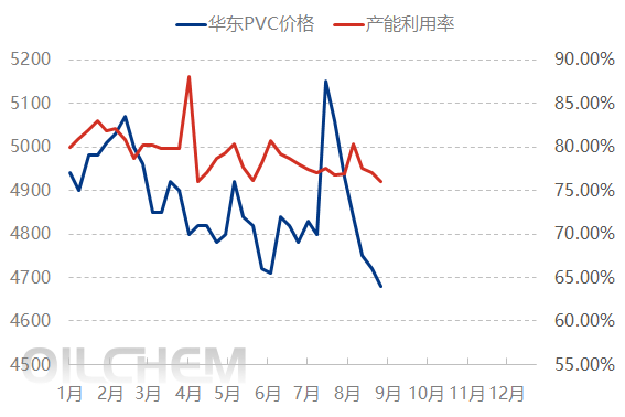 [PVC日评]：PVC弱势震荡 供需僵持延续（20250901）