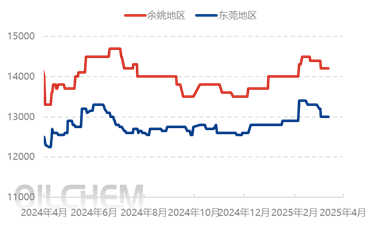 [POM日评]：国产料出厂下调  报盘持续走低（20250401）
