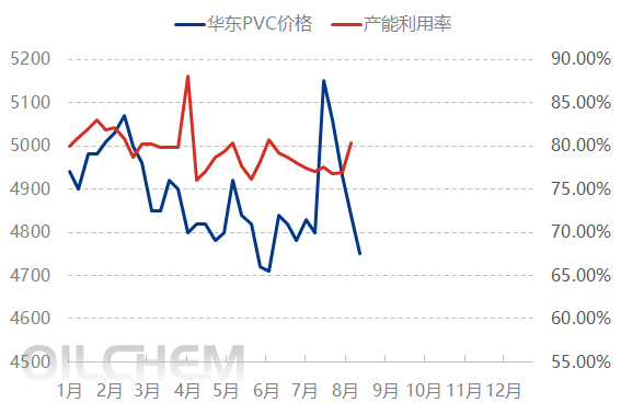 [PVC日评]：供需维持双弱 V盘中震荡下行（20250819）