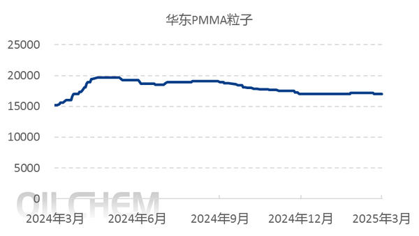  [PMMA粒子日评]：需求一般 成交平平（20250320）