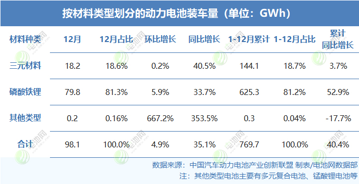 按材料类型划分的动力电池装车量（单位：GWh）