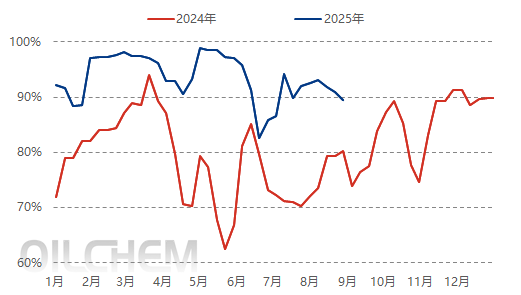 [POM日评]：供应收紧 市场波动有限（20250901）