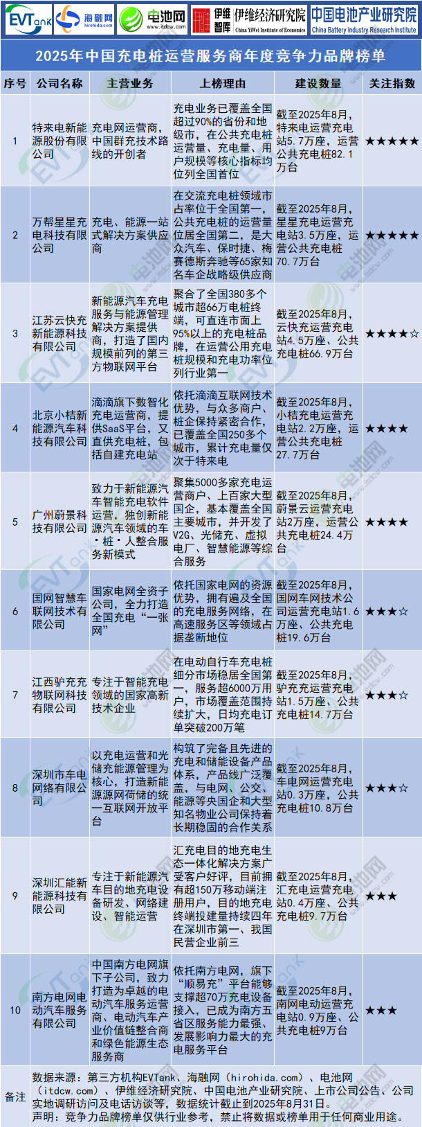 2025年中国充电桩运营服务商年度竞争力品牌榜单 2025年中国充电桩运营服务商年度竞争力品牌榜单