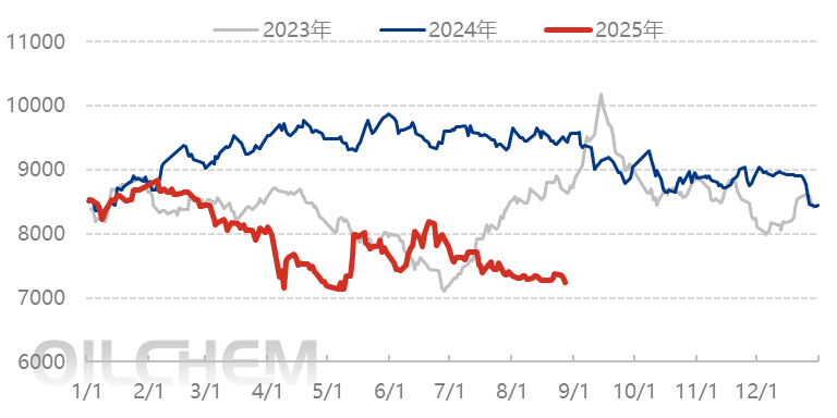 PS日评：苯乙烯冲高回落 市场小幅降价出货（20250826）