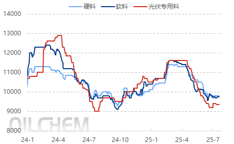 [EVA日评]：石化价格稳健为主 市场弱稳整理（20250721）